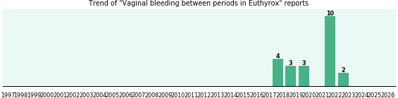Could Euthyrox cause Vaginal bleeding between periods?
